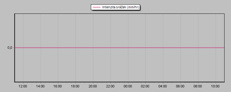 Rain Rate