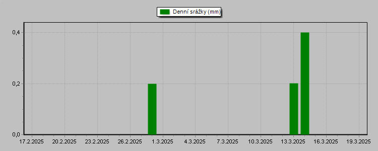 Daily Rainfall