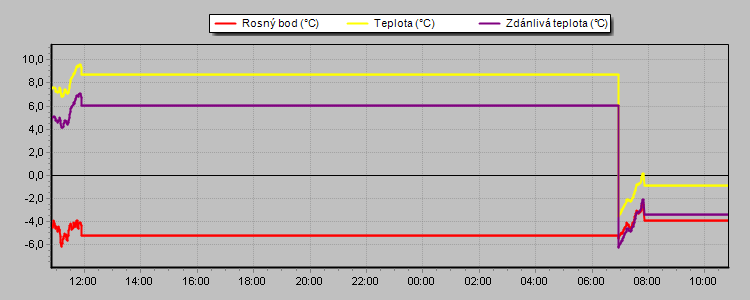 Temperature