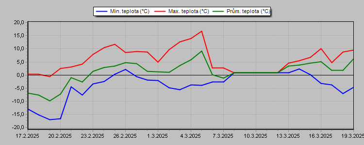 Temperature