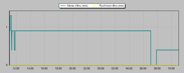 Wind Speed