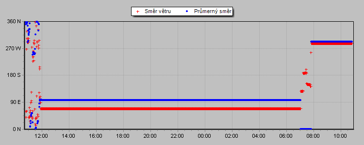 Wind Direction